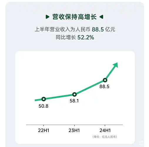 零跑汽车上半年营收大增52%，毛利率转正至1.1%