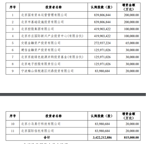 连续多年亏损，北汽新能源拟引入战投，增资不超过100亿元