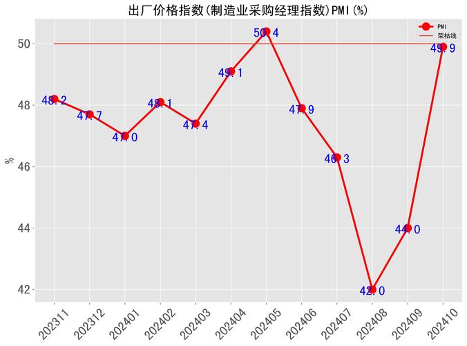 10月全球制造业PMI为47.8% 较上月下降0.9个百分点