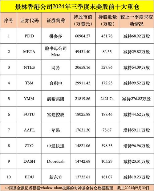 阿里最新美股持仓：持仓总市值超5亿美元，增持小鹏减持玩美