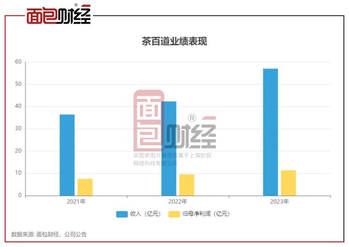 茶百道公布上半年业绩 门店稳步拓展彰显发展韧性