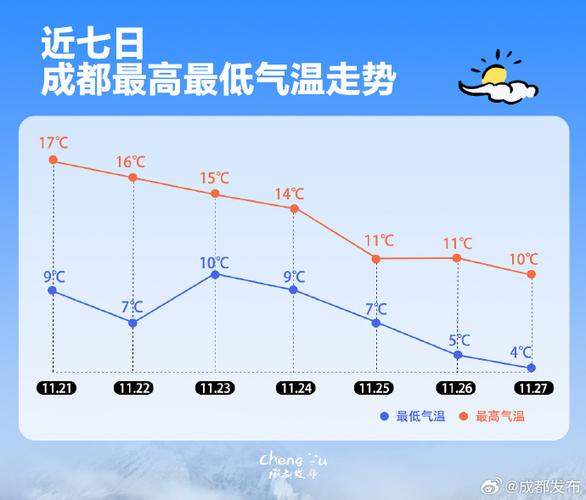 明日适宜观日出！成都未来一周天气→