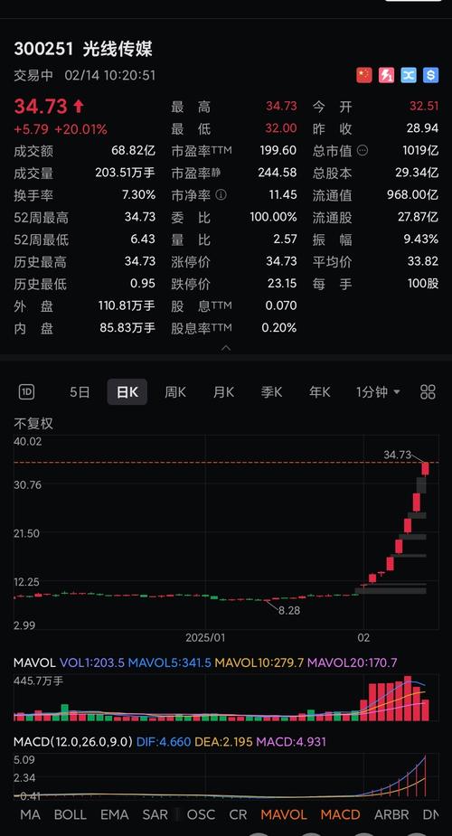 暴涨超264%！市值突破千亿元大关！