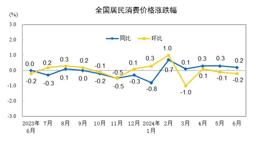 国家统计局：8月份居民消费价格同比上涨0.6%，同比涨幅有所扩大