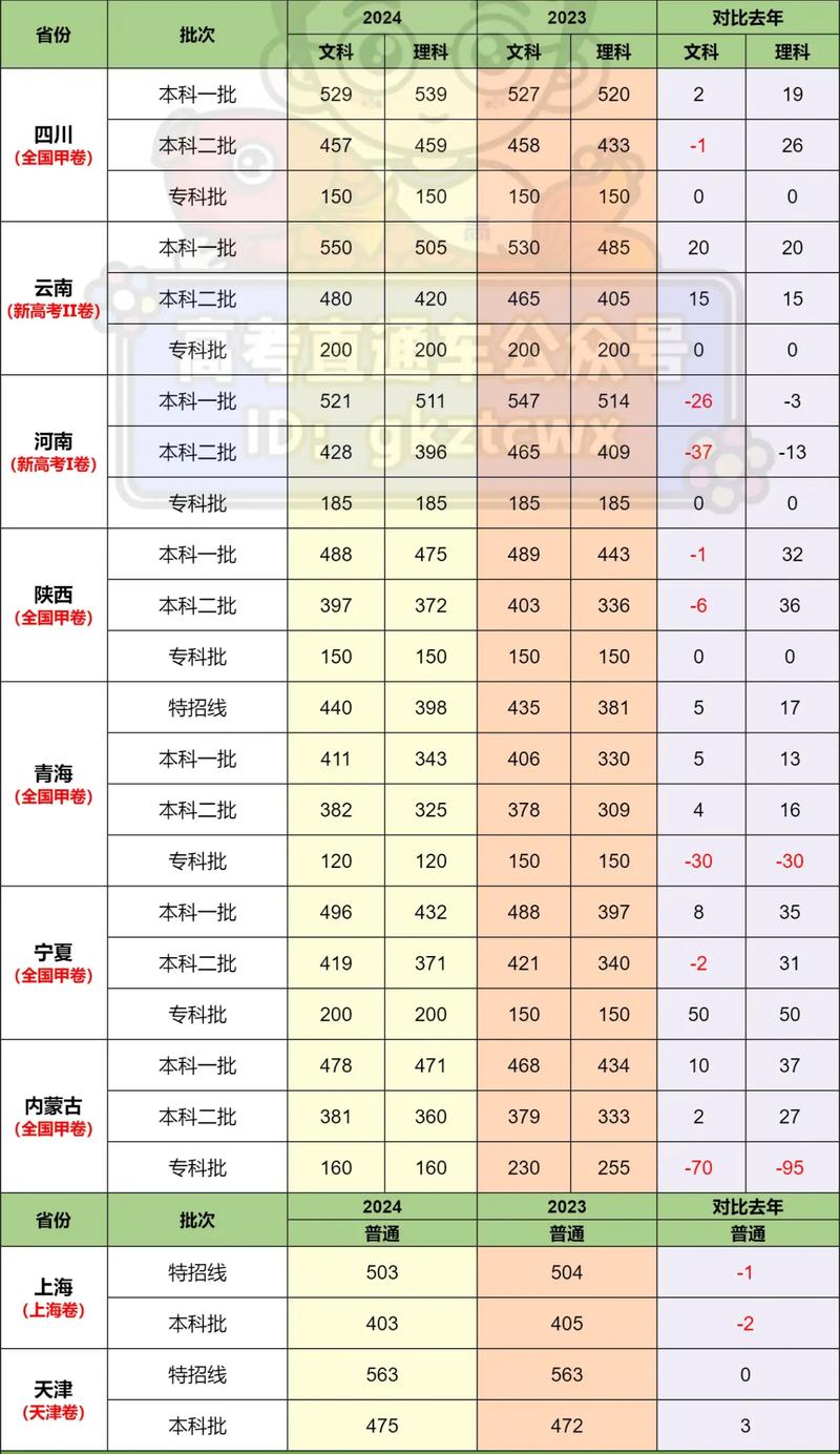 持续更新！各省份高考分数线陆续公布