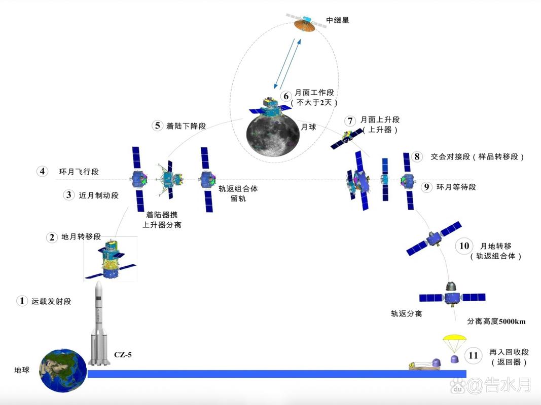 嫦娥六号完成采样 上升器从月背起飞进入预定环月轨道