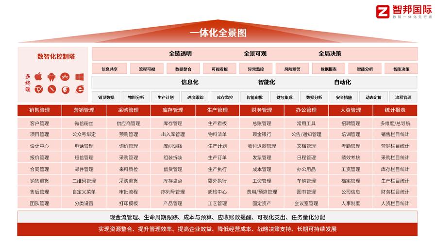 智邦国际深度剖析：仪器仪表行业如何实现全生态链协同作业，数智一体化ERP是关键