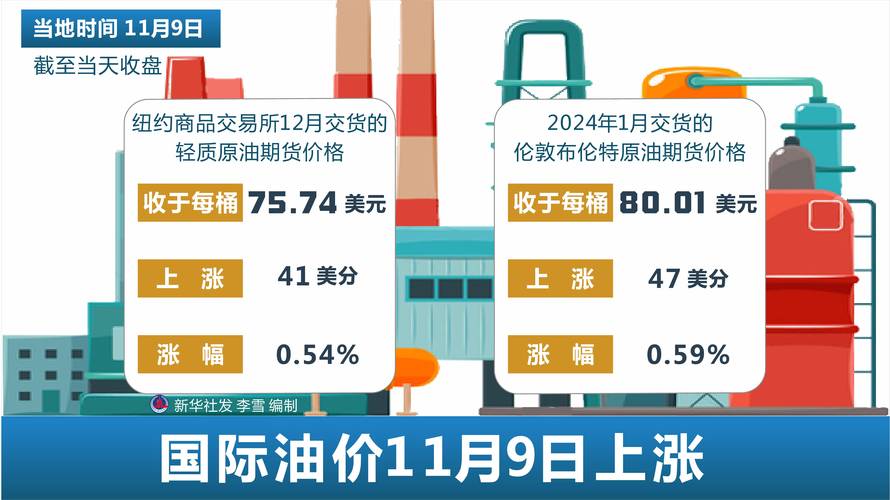 国际油价9月9日上涨