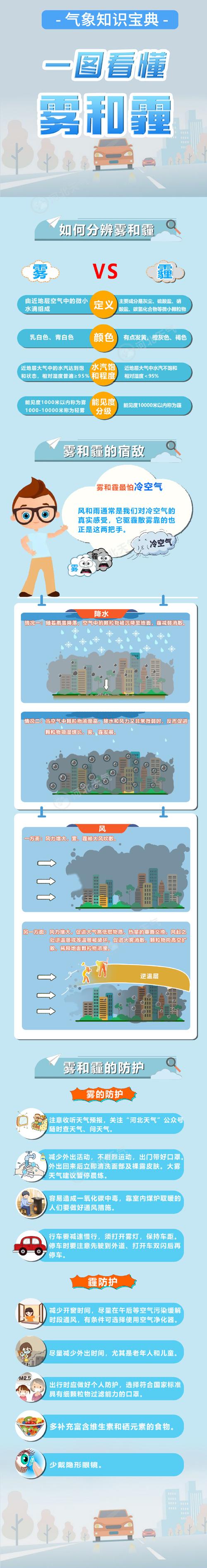 冷空气频繁但吹不散雾和霾 近期大家出门最好戴口罩