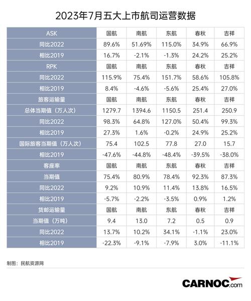 多家航司全面开启“暑运模式”，有航司运力同比提升15%