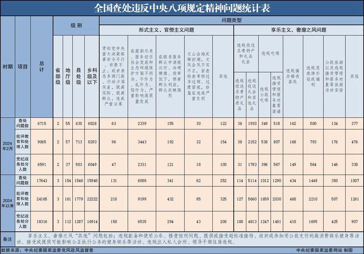 三季度湖北查处违反中央八项规定精神问题1983起