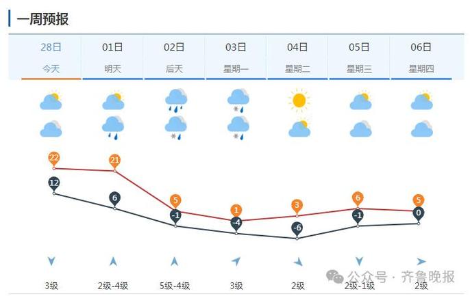 中雨转暴雪，最高气温骤降约20℃ 济南发布寒潮、暴雪和道路结冰黄色预警