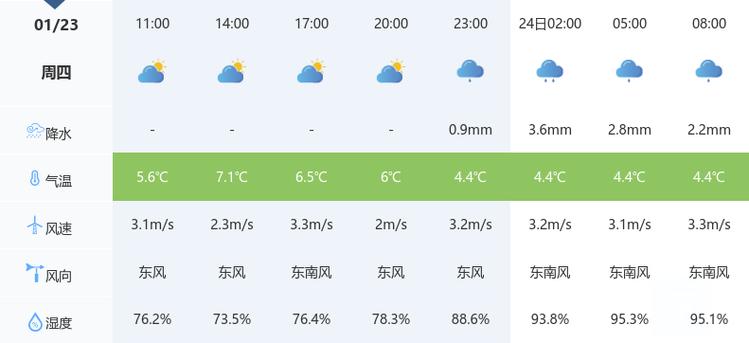 咸宁今日多云转小雨，最高温31℃，明日转晴