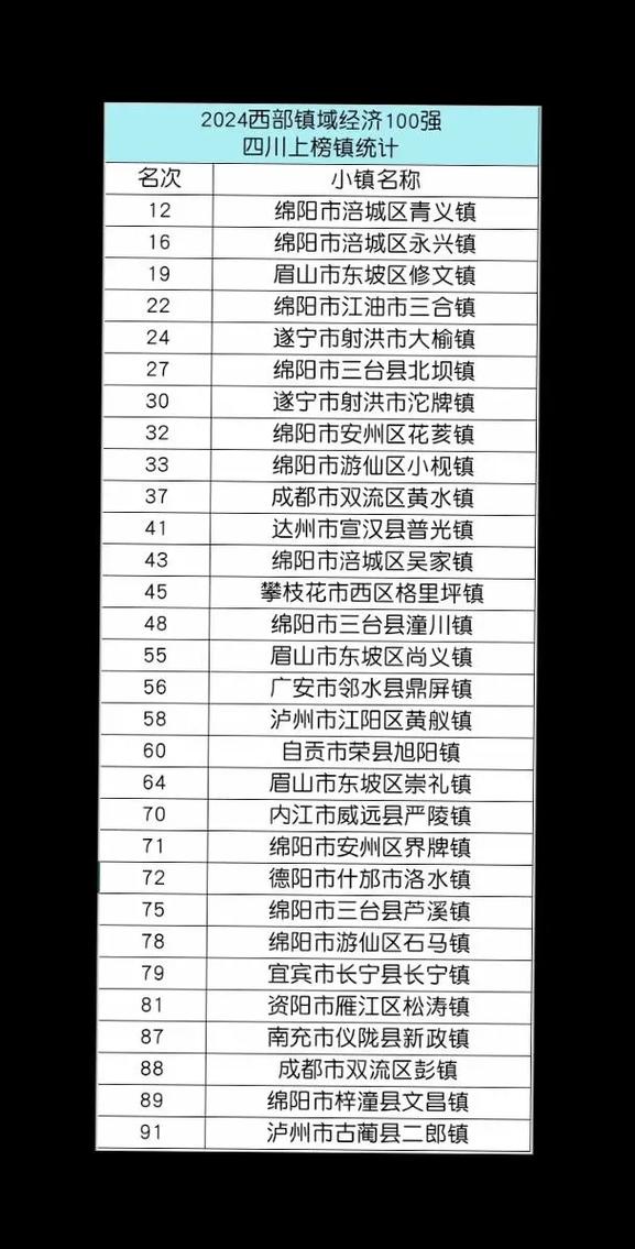 四川省省级百强中心镇拟命名名单公布，这42地上榜