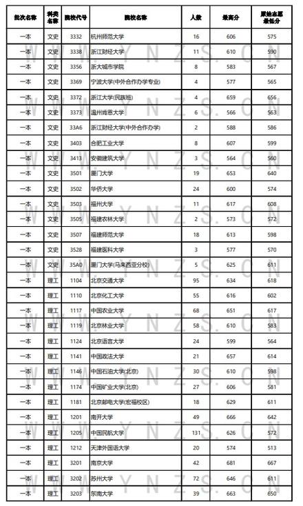 2024年云南省高考成绩分数段统计表公布