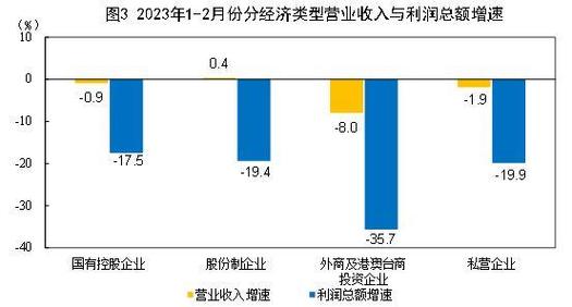 2023年规模以上工业企业利润持续恢复