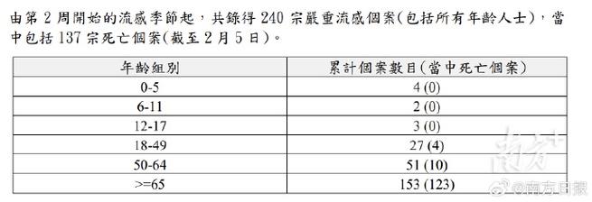 一个月内137人因流感死亡！香港通报