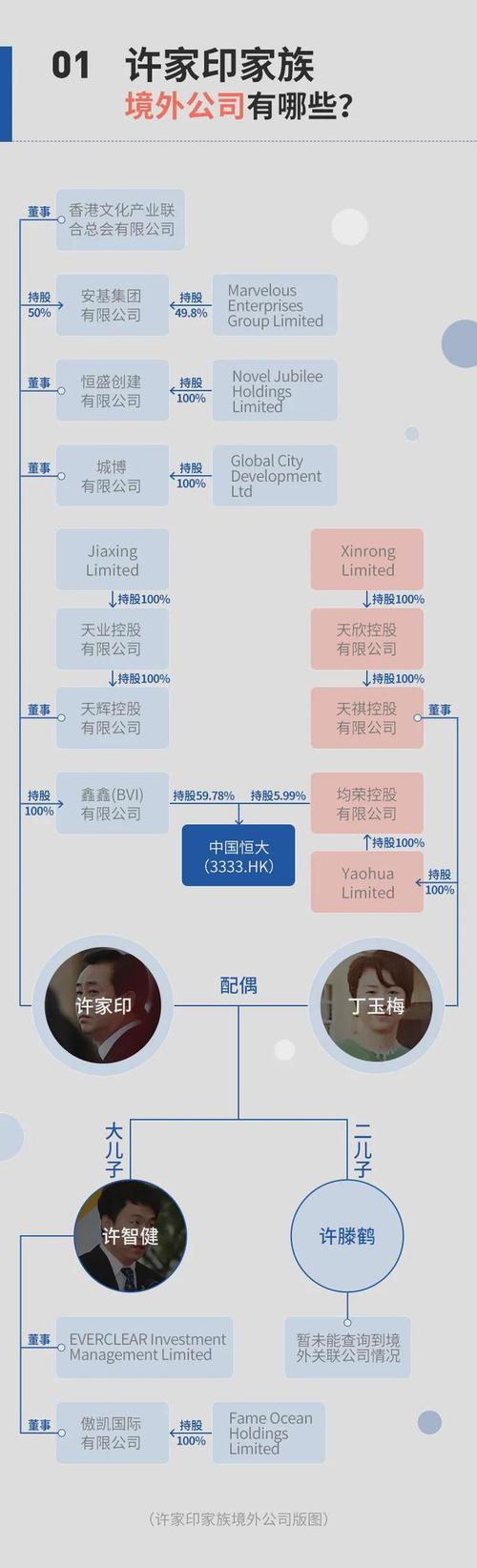 知情人士：许家印二儿子及恒大多名前高管，也被带走！恒大地产还欠多少钱？最新数据