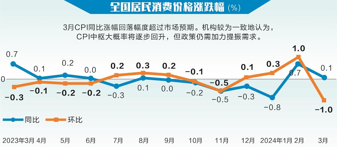 5月全国CPI同比上涨0.2%，猪肉价格下降3.2%