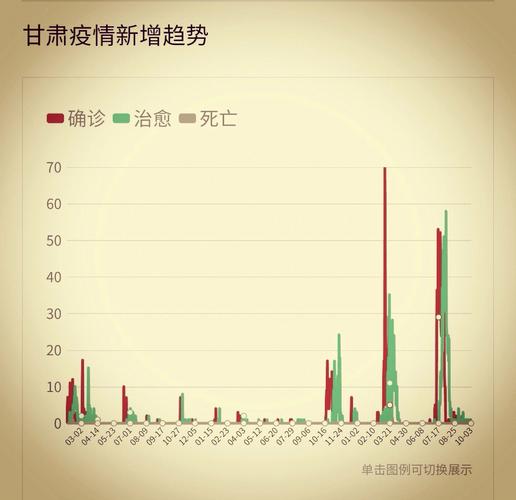 甘肃昨日新增确诊病例2例，新增无症状感染者51例