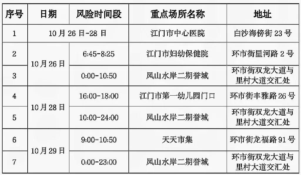 注意：到过这些场所，请主动向社区报备并做核酸检测