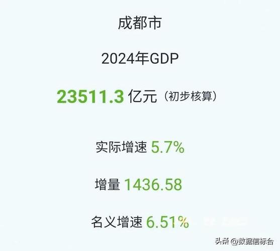 成都2021年“成绩单”出炉：GDP达1.99万亿元，增长8.6%